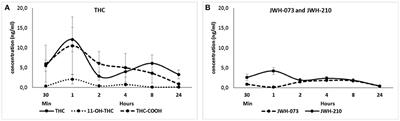 Behavioral and Pharmacokinetic Profile of Indole-Derived Synthetic Cannabinoids JWH-073 and JWH-210 as Compared to the Phytocannabinoid Δ9-THC in Rats